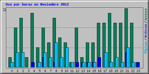 Uso por horas en Noviembre 2012