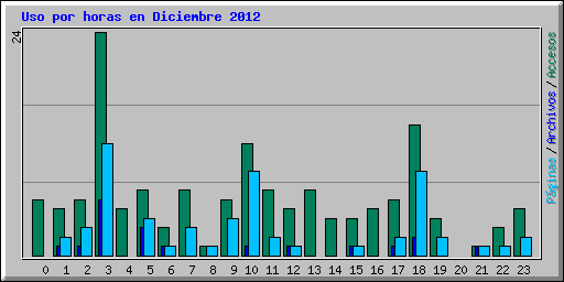 Uso por horas en Diciembre 2012