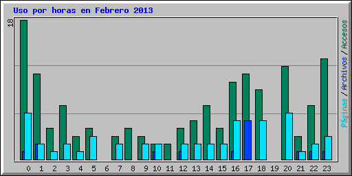 Uso por horas en Febrero 2013