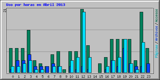 Uso por horas en Abril 2013
