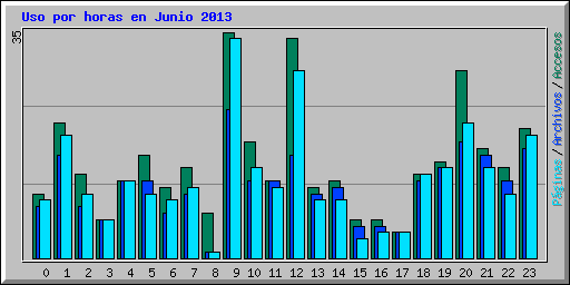 Uso por horas en Junio 2013