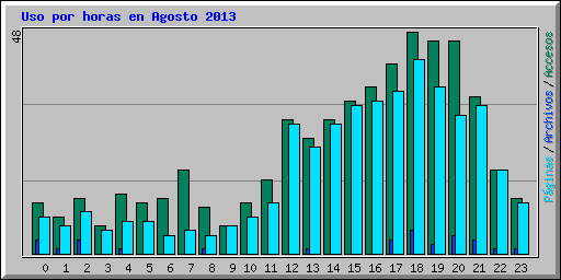 Uso por horas en Agosto 2013