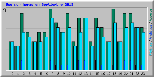 Uso por horas en Septiembre 2013