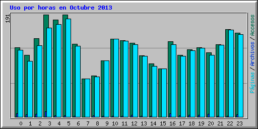 Uso por horas en Octubre 2013