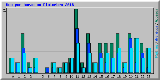 Uso por horas en Diciembre 2013