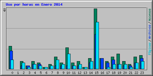 Uso por horas en Enero 2014