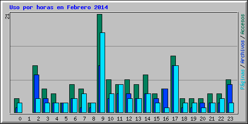 Uso por horas en Febrero 2014