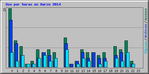 Uso por horas en Marzo 2014