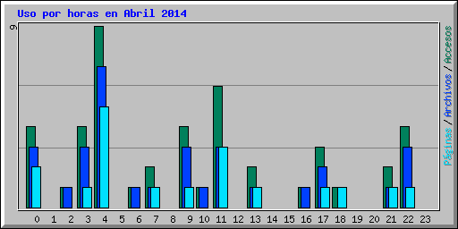 Uso por horas en Abril 2014