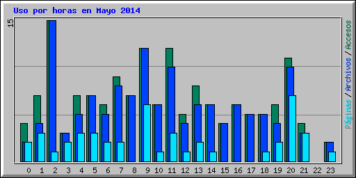 Uso por horas en Mayo 2014