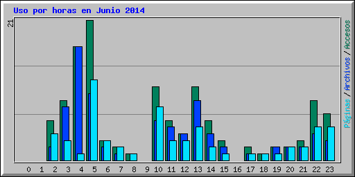 Uso por horas en Junio 2014