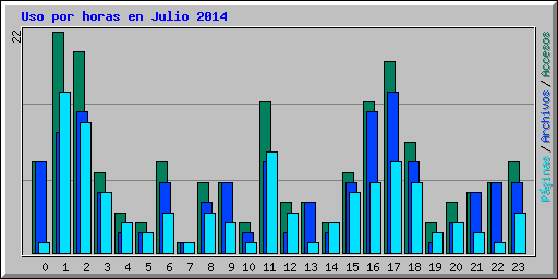 Uso por horas en Julio 2014