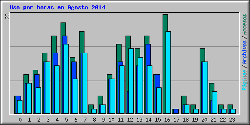 Uso por horas en Agosto 2014