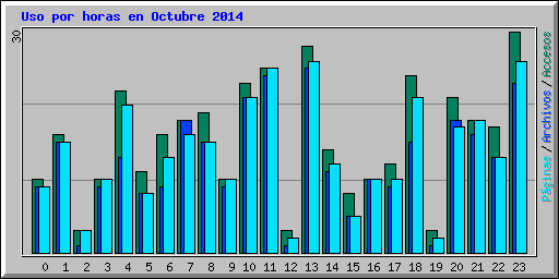 Uso por horas en Octubre 2014