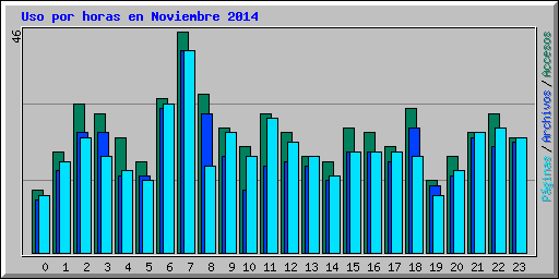 Uso por horas en Noviembre 2014