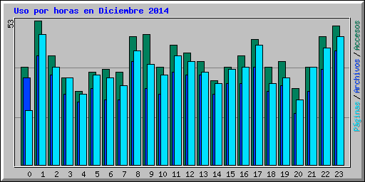 Uso por horas en Diciembre 2014