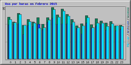 Uso por horas en Febrero 2015