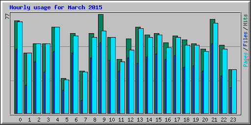 Hourly usage for March 2015