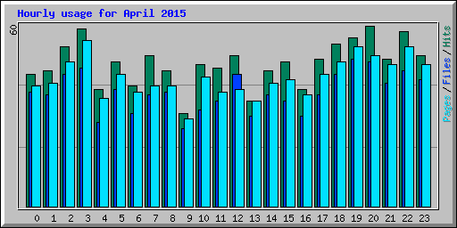 Hourly usage for April 2015