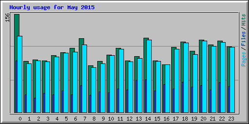 Hourly usage for May 2015