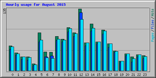 Hourly usage for August 2015