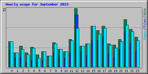 Hourly usage for September 2015