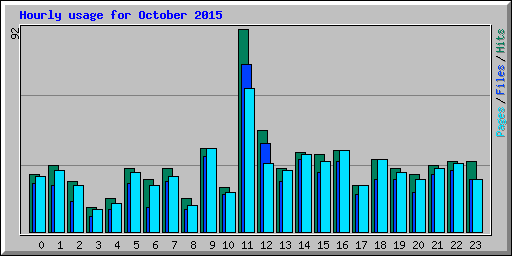 Hourly usage for October 2015