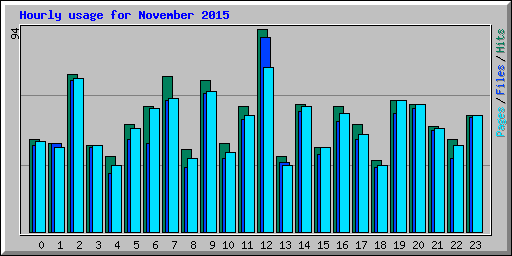 Hourly usage for November 2015