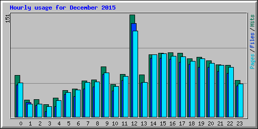 Hourly usage for December 2015