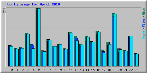 Hourly usage for April 2016