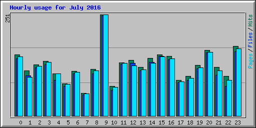 Hourly usage for July 2016