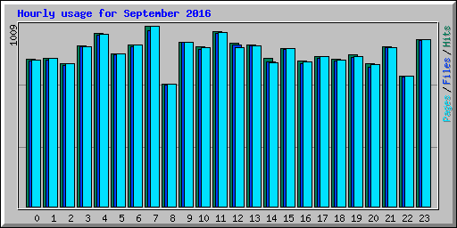 Hourly usage for September 2016