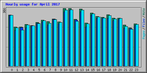 Hourly usage for April 2017