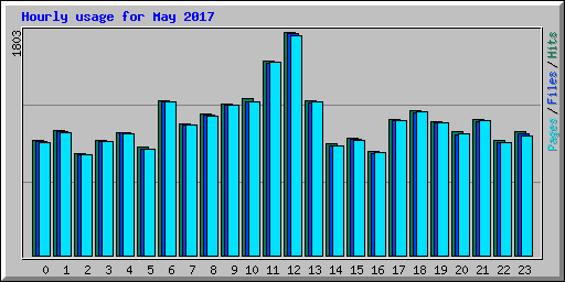 Hourly usage for May 2017