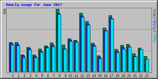 Hourly usage for June 2017