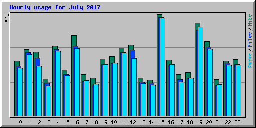 Hourly usage for July 2017