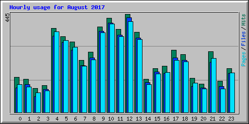 Hourly usage for August 2017