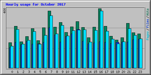 Hourly usage for October 2017