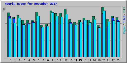 Hourly usage for November 2017