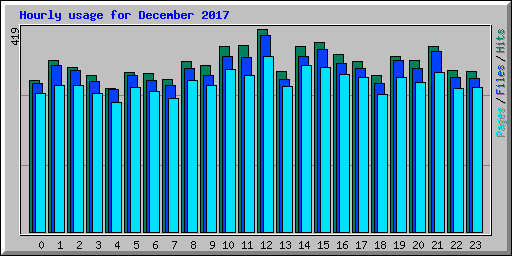 Hourly usage for December 2017