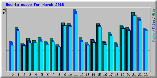 Hourly usage for March 2018