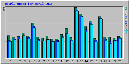 Hourly usage for April 2018