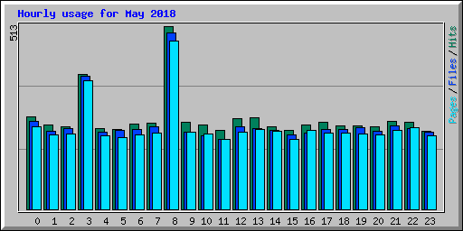 Hourly usage for May 2018