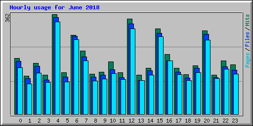 Hourly usage for June 2018