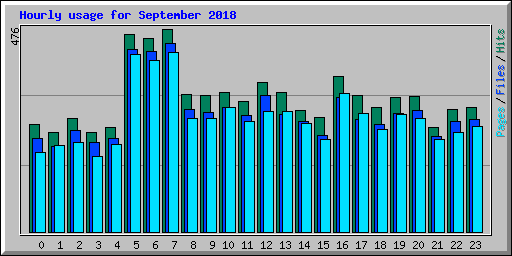 Hourly usage for September 2018