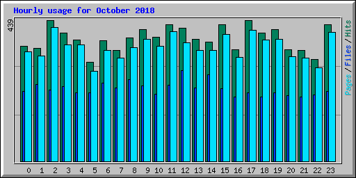 Hourly usage for October 2018