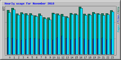 Hourly usage for November 2018