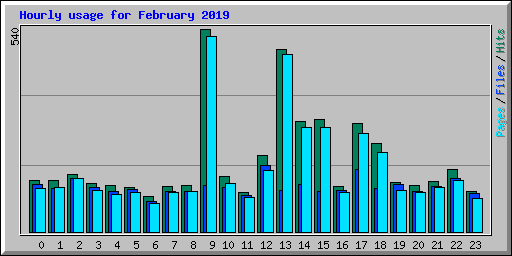 Hourly usage for February 2019