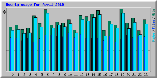 Hourly usage for April 2019