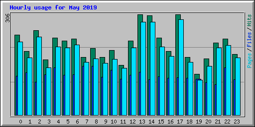 Hourly usage for May 2019